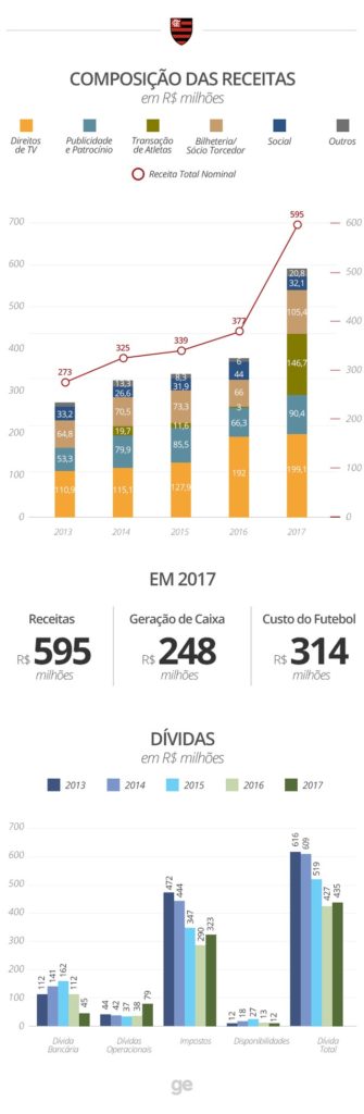 Relatório sobre as finanças dos clubes brasileiros em 2017 diz que clube precisa resistir à tentação de repetir gastanças exageradas do passado