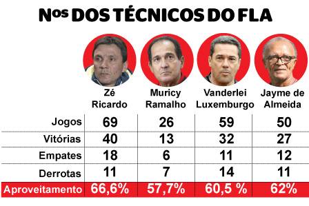 Zé Ricardo faz um ano de Flamengo com números melhores que os de antecessores