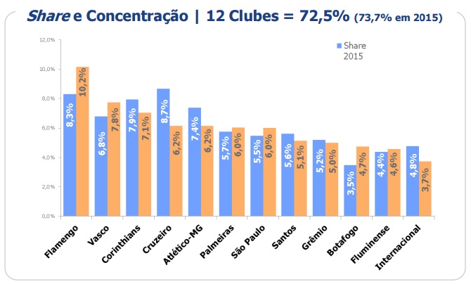 Ranking do dinheiro da TV dos grandes clubes em 2016, feito pelo Itaú BBA