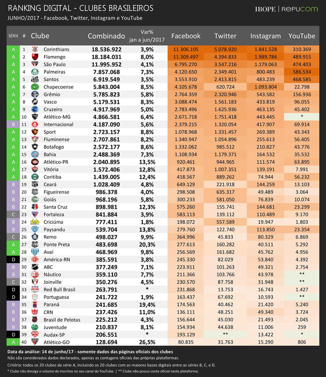Ibope: Flamengo é o clube brasileiro que mais cresceu nas redes sociais no 1º semestre