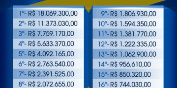 Campeão brasileiro receberá R$ 18 milhões de premiação. Confira os valores