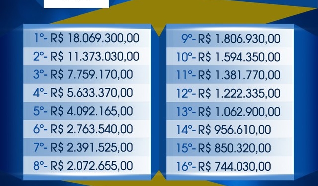 Campeão brasileiro receberá R$ 18 milhões de premiação. Confira os valores