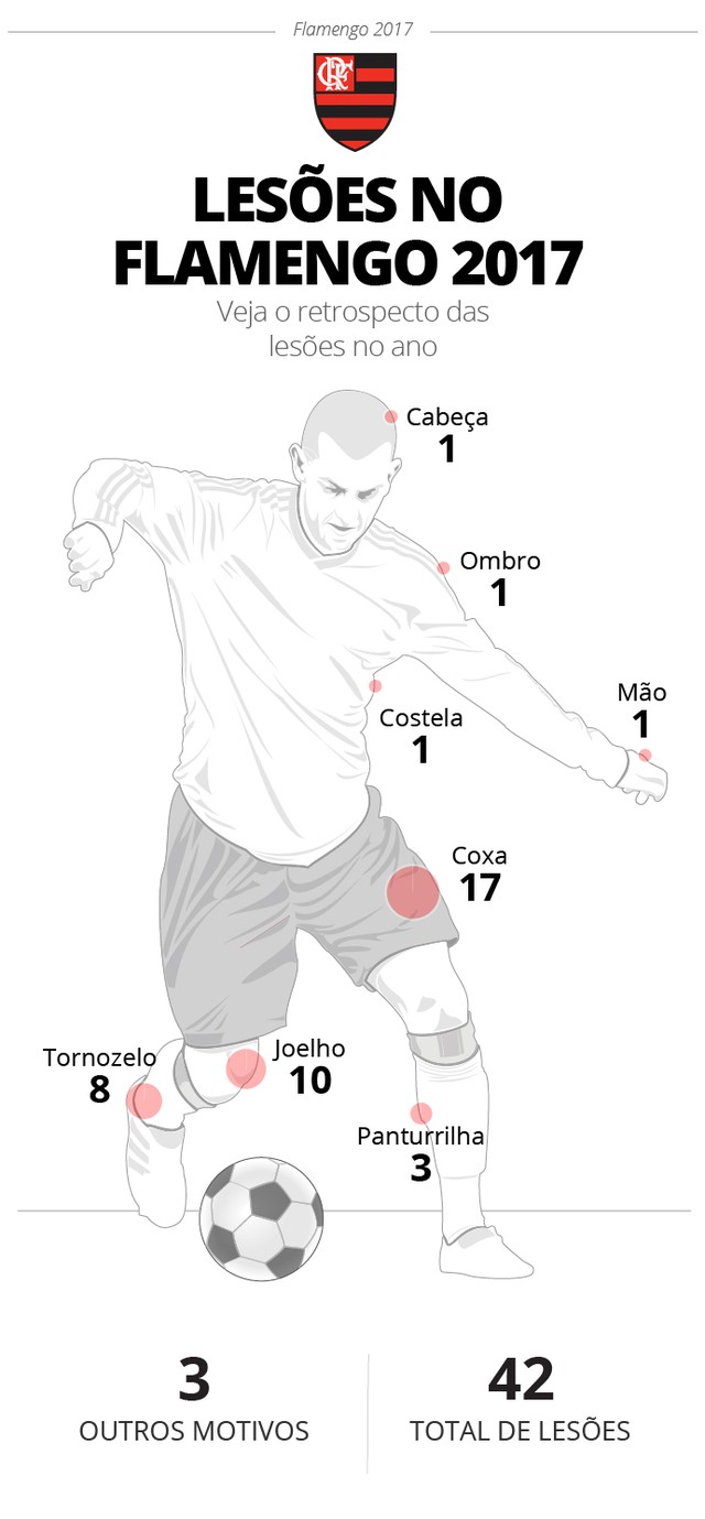 Outros motivos são baixas clínicas como doenças, viroses ou indisposições (Foto: Infoesporte)