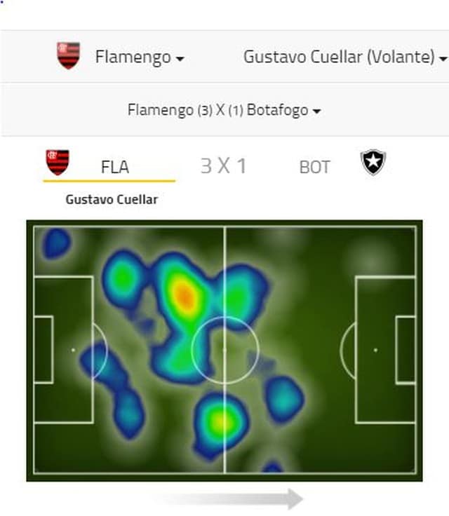 Contra o Botafogo, Cuéllar pouco passou da intermediária ofensiva (Foto: Site Footstats)