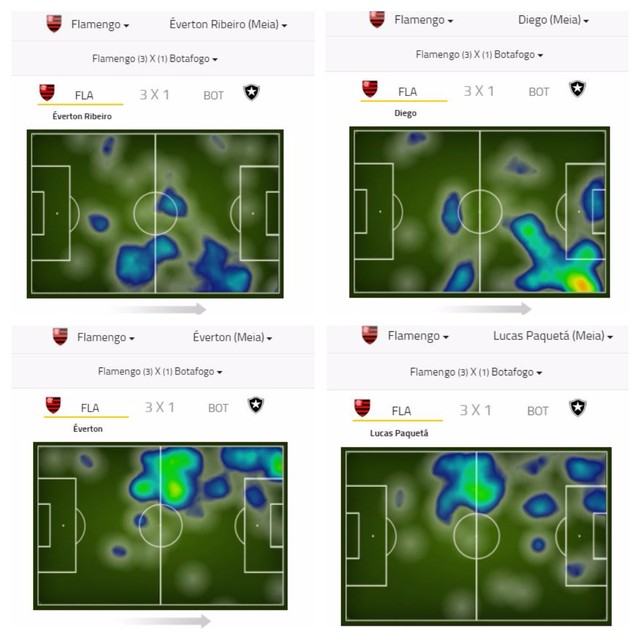 Pelo mapa de calor, é possível observar lado esquerdo (com Everton e Paquetá) mais equilibrado do que o direito, com Diego participando menos na fase defensiva (Foto: Reprodução site Footstats)