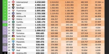 Flamengo se consolida como mais seguido na internet