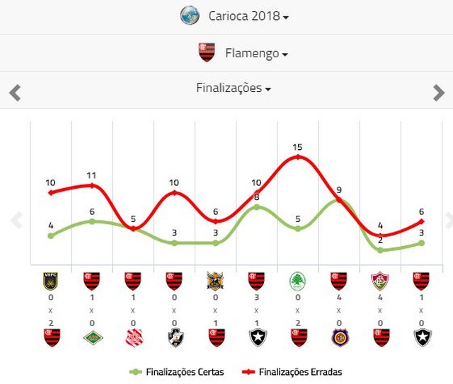 Contra o Botafogo, apenas três tentativas do Fla foram na direção do gol adversário (Foto: Reprodução Footstats)