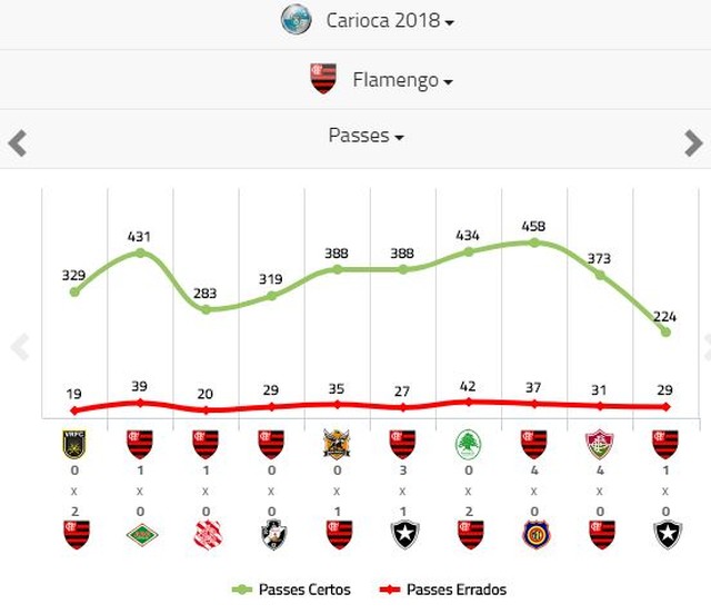 Fla tem menor índice de troca de passes na competição (Foto: Reprodução Footstats)