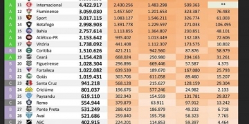Flamengo lidera ranking digital. Veja lista completa