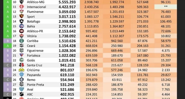 Flamengo lidera ranking digital. Veja lista completa