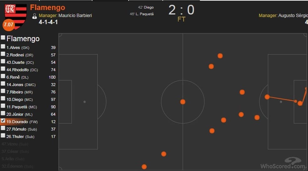 Movimentação de Henrique Dourado (Foto: WhoScored.com)