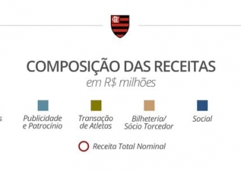 Análise Itaú BBA: Flamengo tem situação financeira segura e dívida controlada