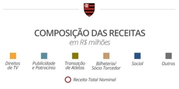 Análise Itaú BBA: Flamengo tem situação financeira segura e dívida controlada
