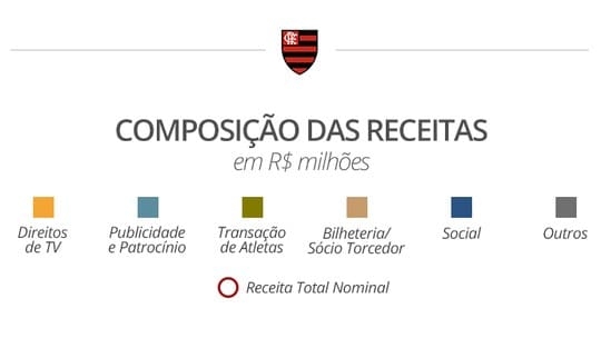 Análise Itaú BBA: Flamengo tem situação financeira segura e dívida controlada