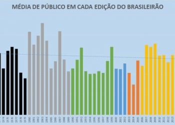 Campeonato Brasileiro tem a sua melhor média de público desde 1987