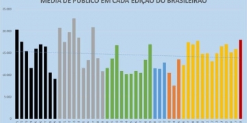Campeonato Brasileiro tem a sua melhor média de público desde 1987