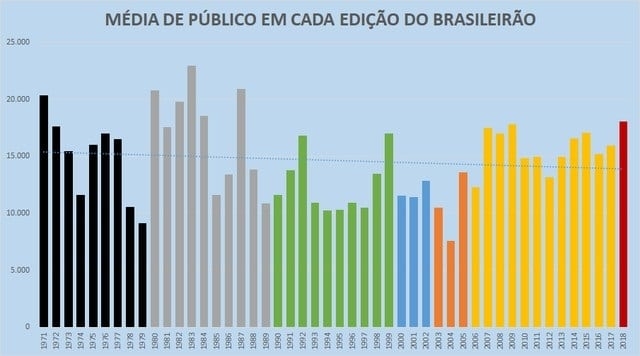 Campeonato Brasileiro tem a sua melhor média de público desde 1987